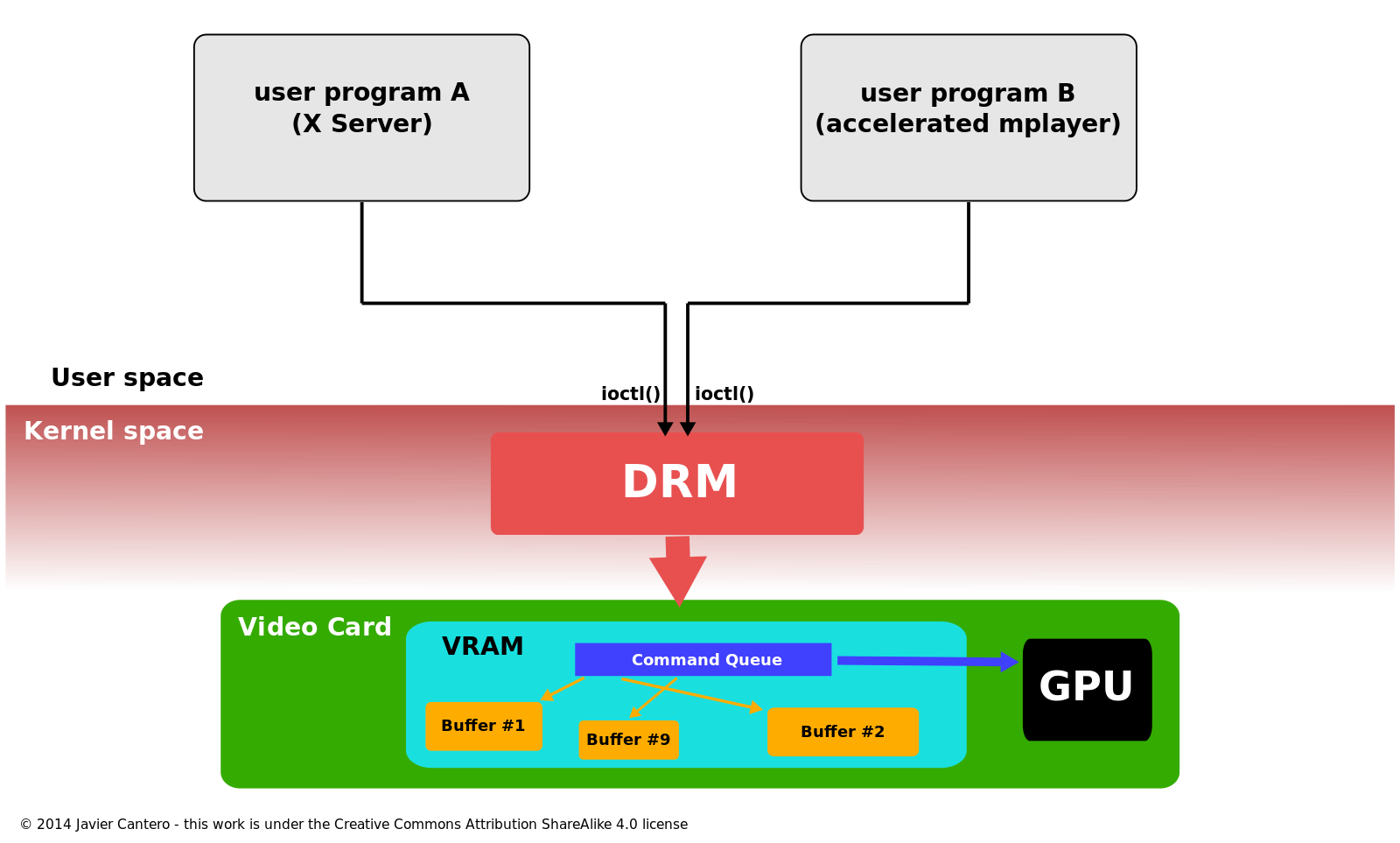 GPU access with DRI